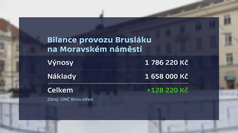 Bilance provozu Brusláku na Moravském náměstí