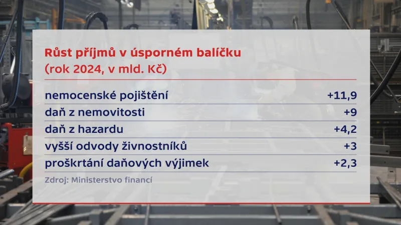 Růst příjmů v úsporném balíčku
