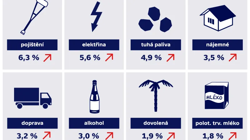 Meziroční změny v cenách v září 2018