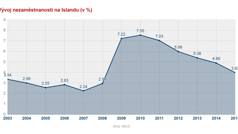 Vývoj nezaměstnanosti Islandu
