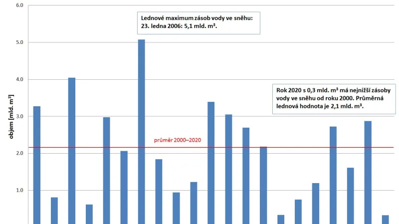 Lednová maxima zásob vody ve sněhu (2000–2020)
