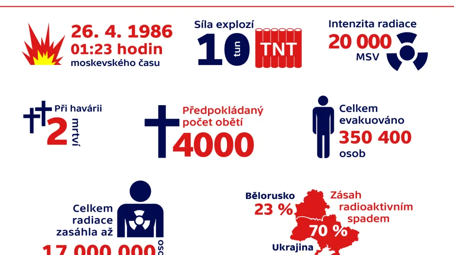 Černobylská havárie v číslech