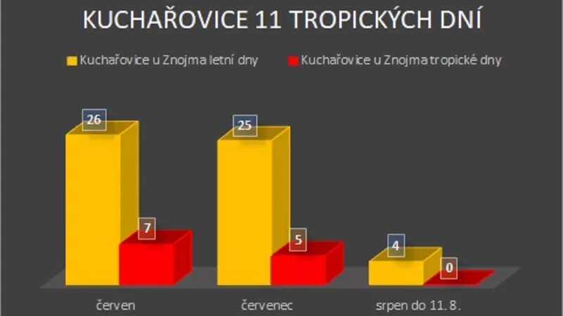 Tropické dny v Kuchařovicích