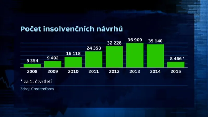 Vývoj počtu insolvenčních návrhů