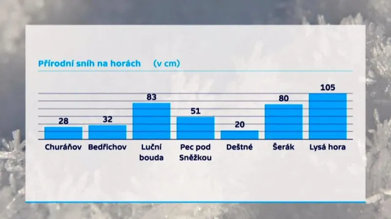 Přírodní sníh