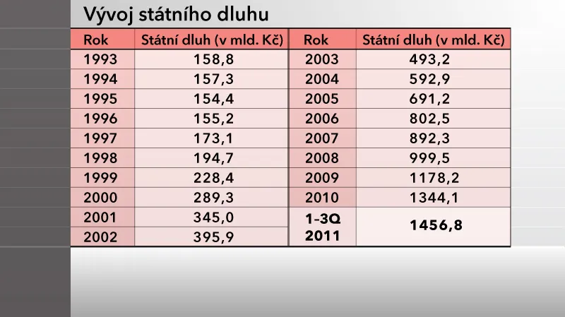 Vývoj státního dluhu