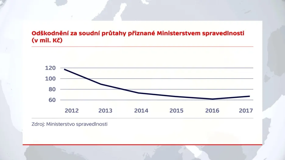 Vývoj výše odškodnění ministerstva spravedlnosti