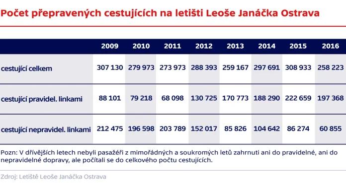 Počet přepravených cestujících na letišti Leoše Janáčka Ostrava
