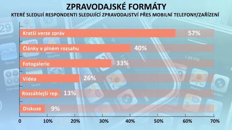Sledování zpravodajství přes mobil