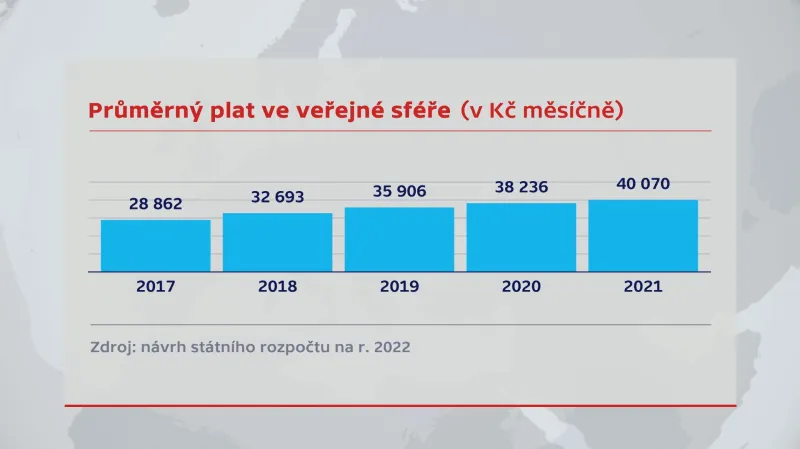 Průměrný plat ve veřejné sféře