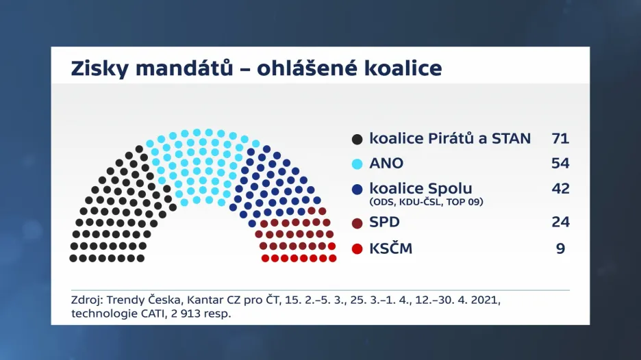 Zisky mandátů – ohlášené koalice