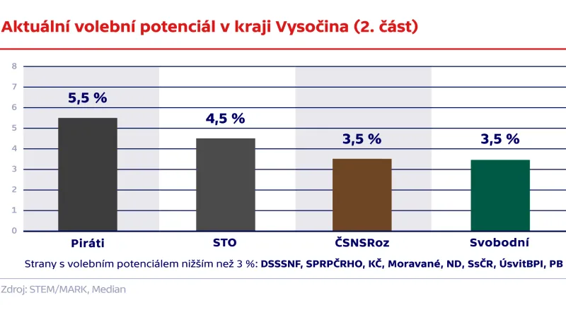 Aktuální volební potenciál v Kraji Vysočina (2. část)