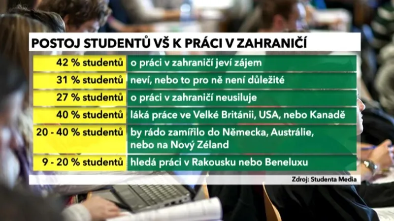 Průzkum společnosti Studenta Media
