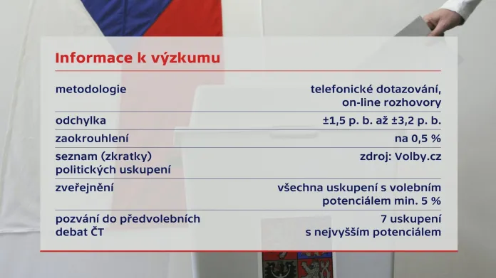 Volební potenciál podle průzkumu Data Collect a Kantar pro ČT