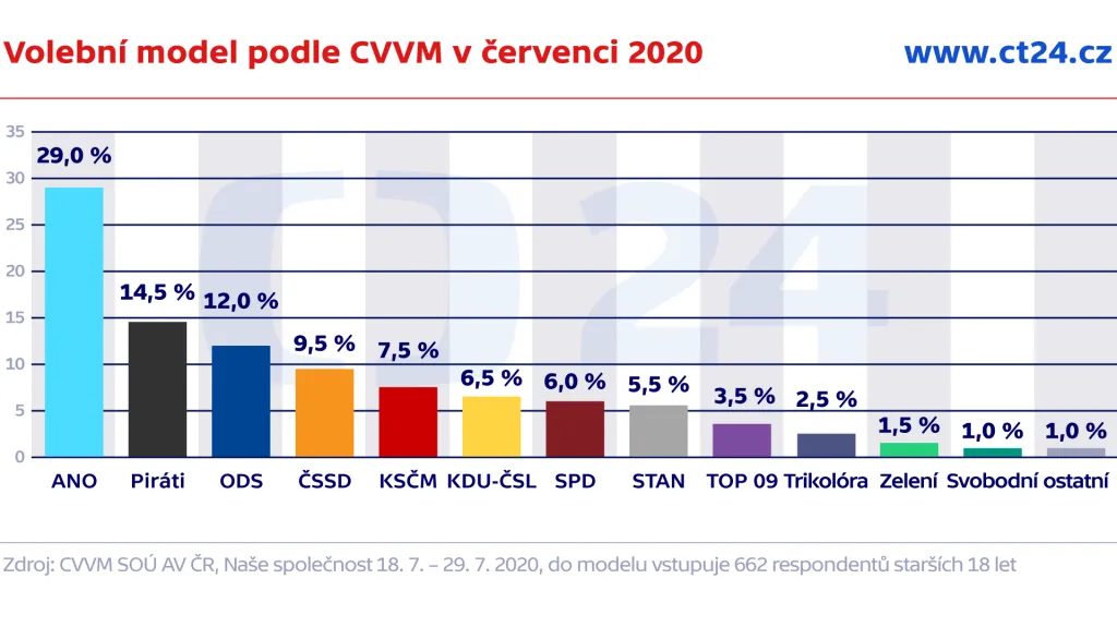 Volební model podle CVVM v červenci 2020