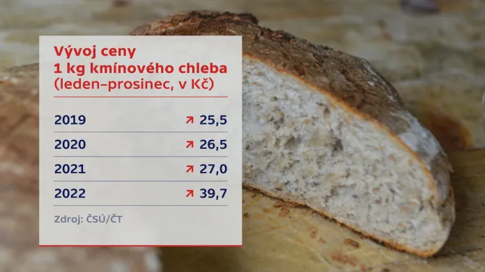 Vývoj ceny kmínového chleba
