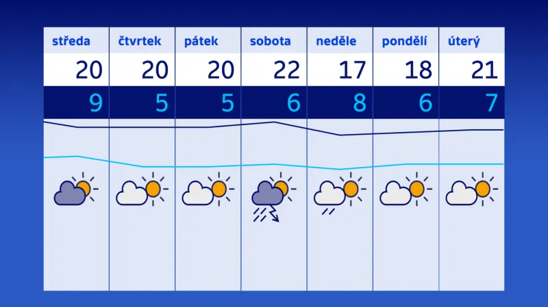 Po deštivější sobotě se vrátí slunečné počasí