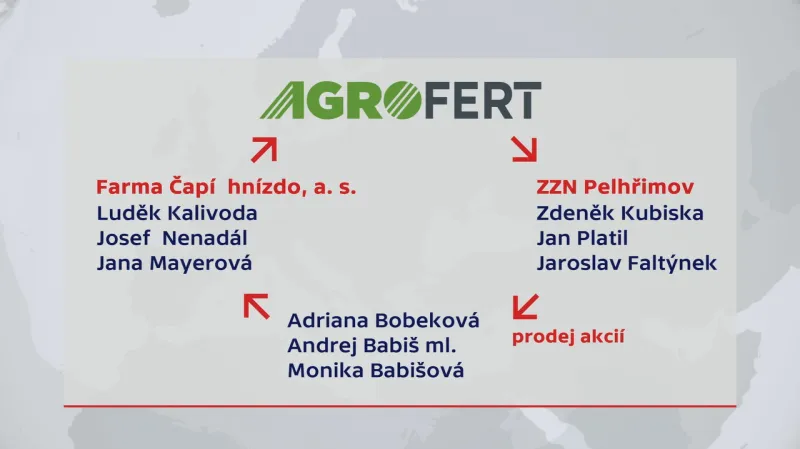 Osoby zapojené do proměn majetkové struktury Čapího hnízda