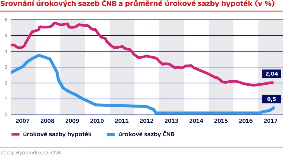 Srovnání úrokových sazeb ČNB a průměrné úrokové sazby hypoték (v %)