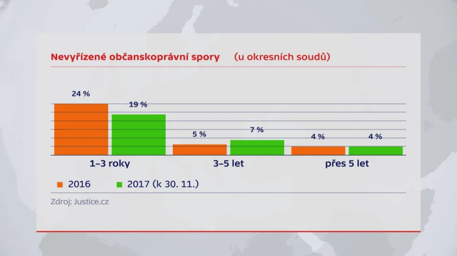 Nevyřízené spory