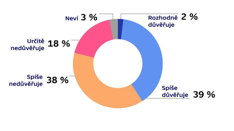 Průzkum agentury TNS Aisa