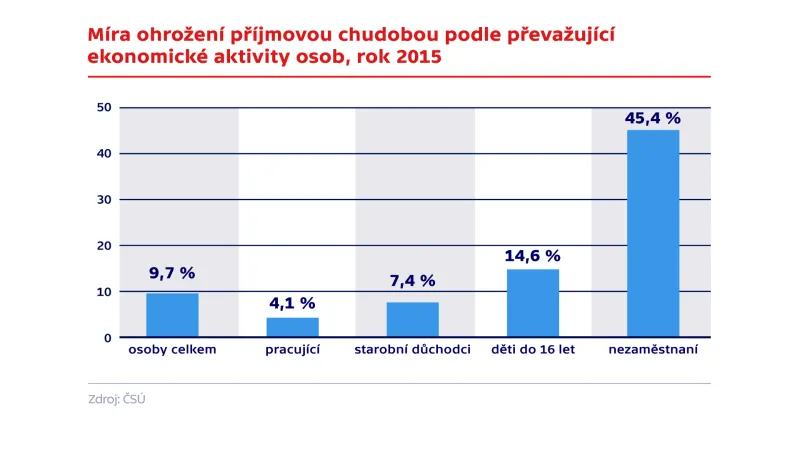 Míra ohrožení příjmovou chudobou podle převažující ekonomické aktivity osob, rok 2015