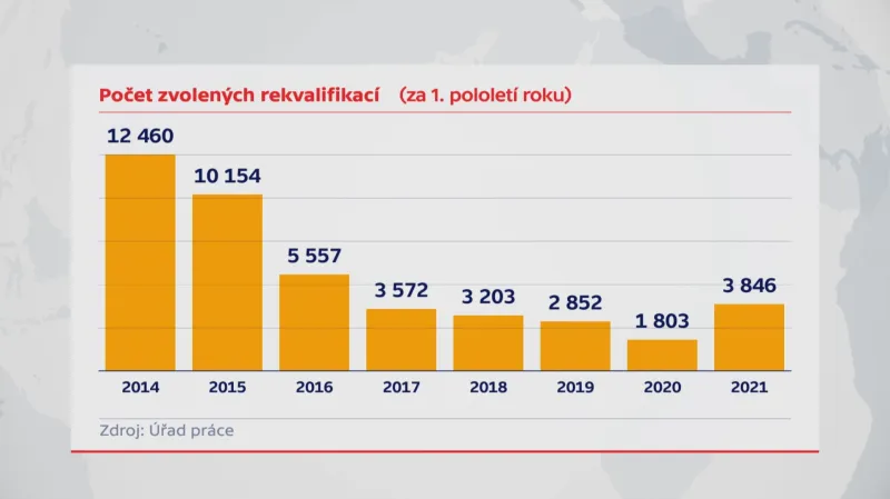 Počet zvolených rekvalifikací za první půlku roku 2021
