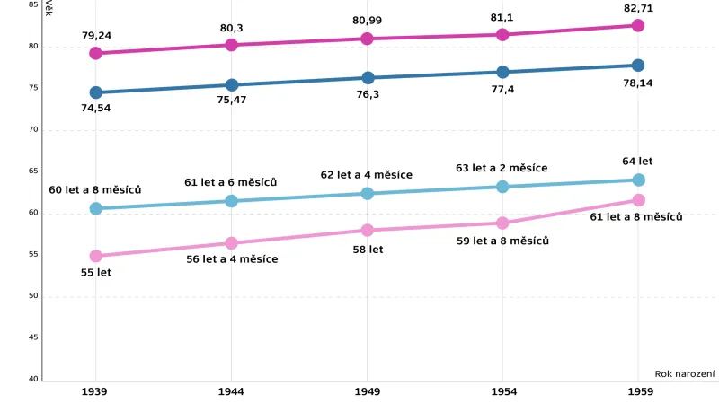 Kolik let stráví Češi v důchodu?