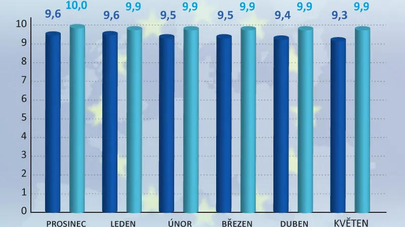 Nezaměstnanost v EU a v eurozóně