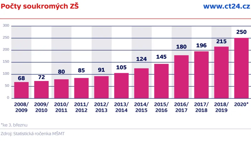 Počty soukromých ZŠ