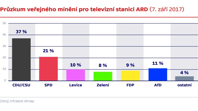 Průzkum veřejného mínění pro televizní stanici ARD (7. září 2017)
