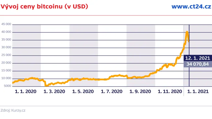 Vývoj ceny bitcoinu (v USD)