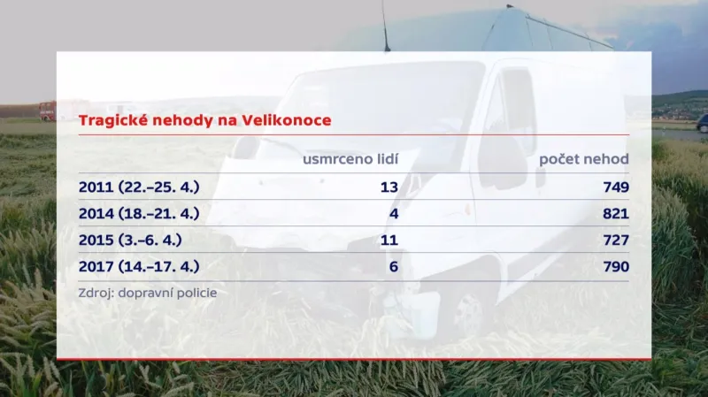 Tragické nehody o Velikonocích