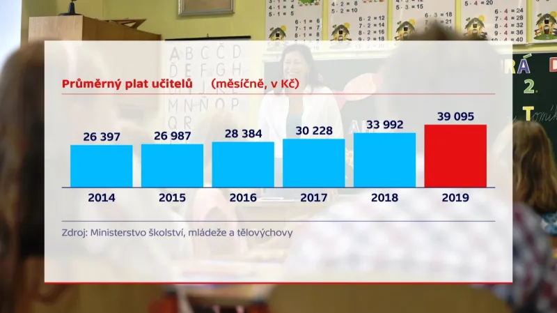 Průměrný plat učitelů v letech 2014 až 2019