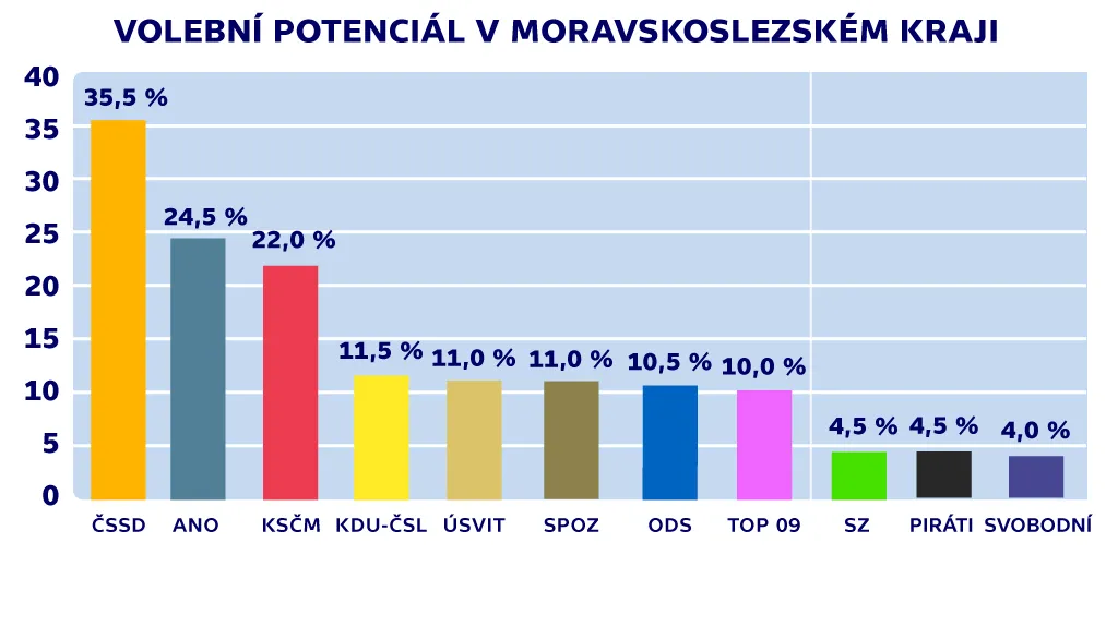 Volební potenciál v Moravskoslezském kraji
