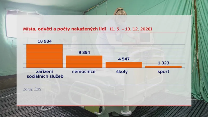 Místa, odvětví a počty nakažených lidí do 13. prosince