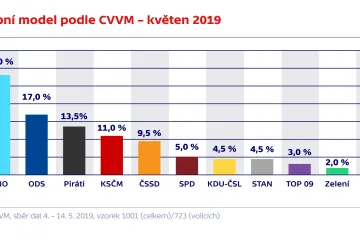 Oslabení, ale jasné vítězství ANO slibuje květnový průzkum CVVM. TOP 09 má stále problém