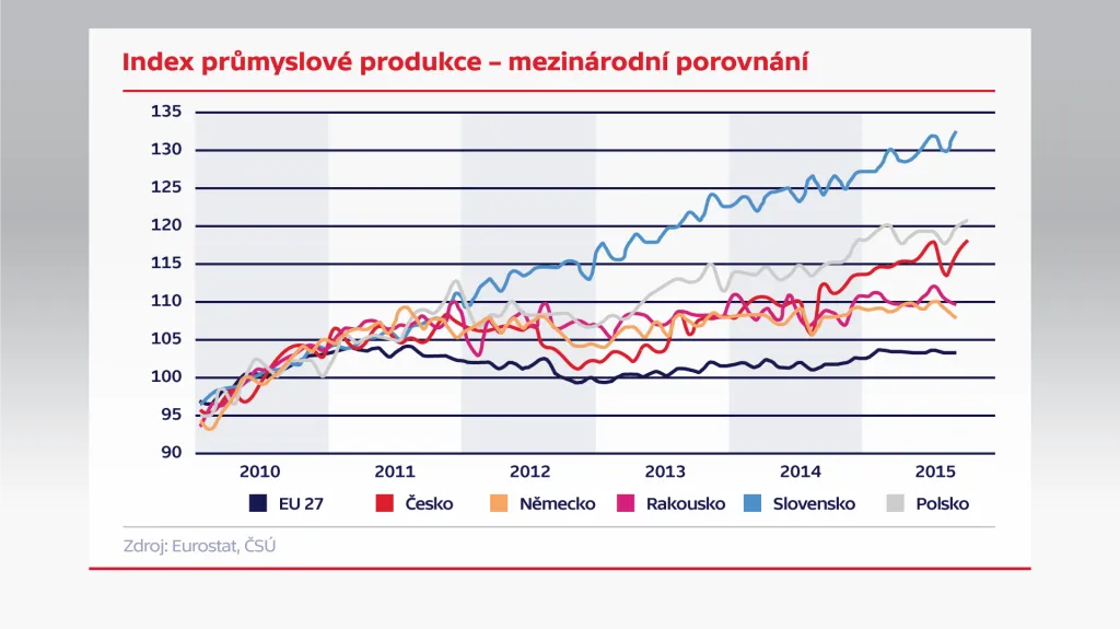 Index průmyslové produkce – mezinárodní porovnání