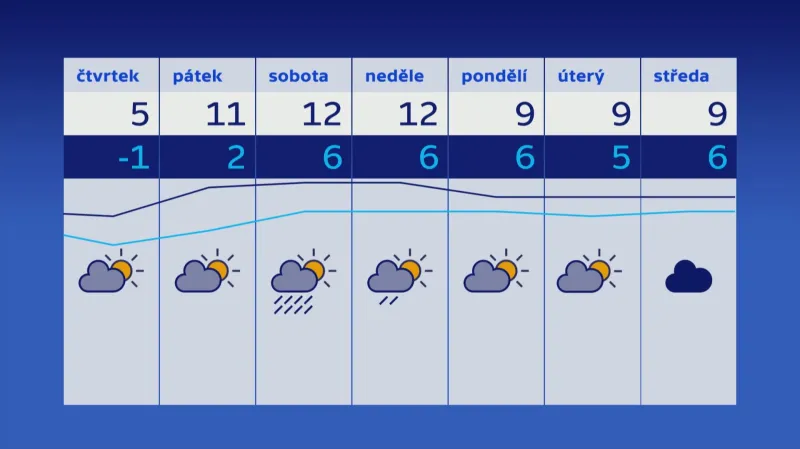 Týdenní předpověď počasí