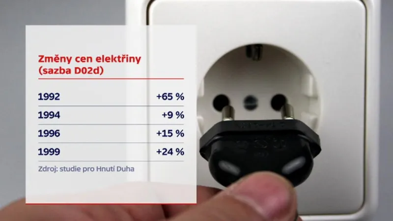 Změny cen elektřiny