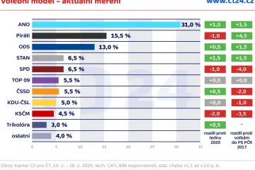 Dominance ANO pokračuje, ukazuje volební model. Na hranici sněmovny se tísní čtyři strany