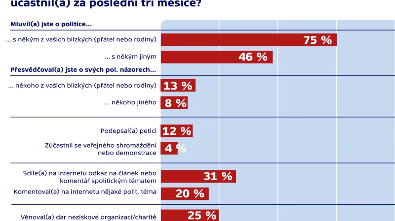 Průzkum agentury TNS Aisa