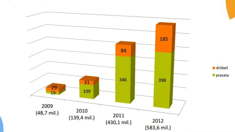 Dotace do živočišné výroby - sektor prasat a drůbeže (v milionech Kč)