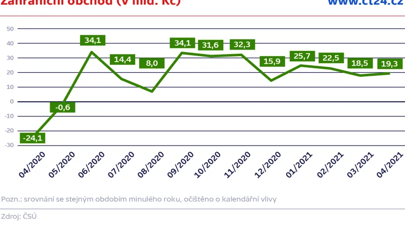 Zahraniční obchod (v mld. Kč)