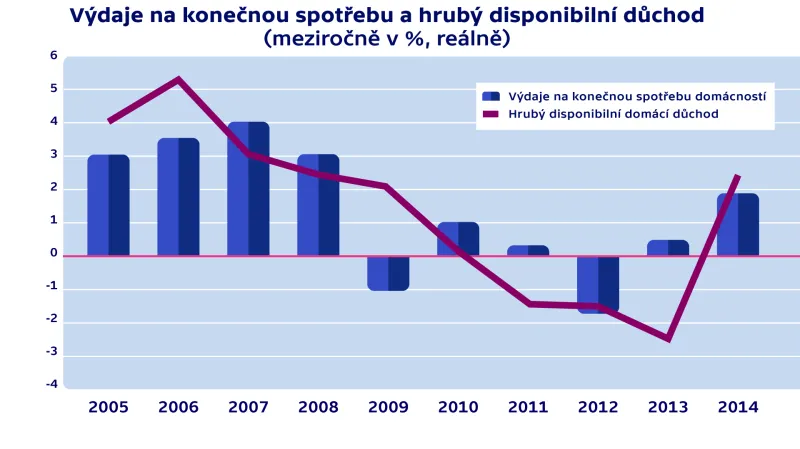 Disponibilní příjmy domácností