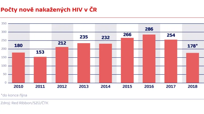 Počty nově nakažených HIV v ČR
