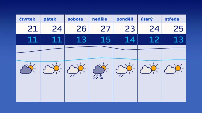 Předpověď počasí