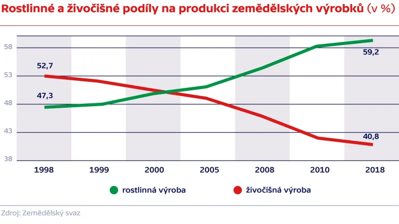 Rostlinné a živočišné podíly na produkci zemědělských výrobků (v %)