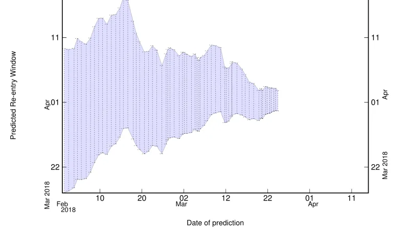 Odhad času dopadu stanice Nebeský palác