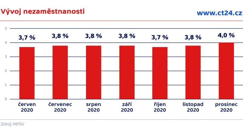 Vývoj nezaměstnanosti
